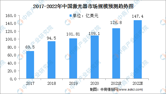 2017-2022年中國激光市場規模預測趨勢圖（來源：中商情報網）