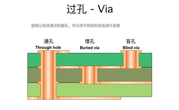 過孔Via：盲孔、埋孔和通孔的區別